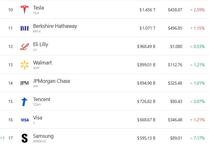 전세계 시총 10위부터 17위 기업 - 야후 파이낸스 갈무리