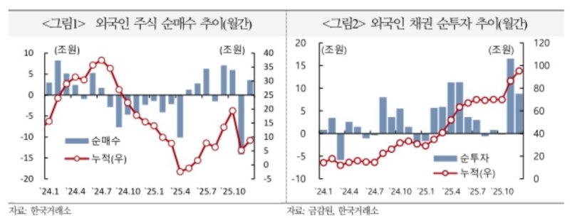 "국내 주식 외국인 비중 5년 8개월 만에 최대" (출처=연합뉴스)