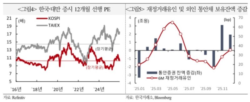 "국내 주식 외국인 비중 5년 8개월 만에 최대" (출처=연합뉴스)