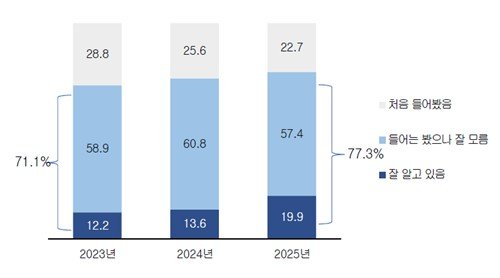 UAM 인지도 변화(%) (출처=연합뉴스)