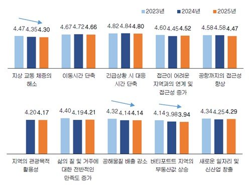 UAM 기대효과 변화(6점 척도·1점 '전혀 동의하지 않는다'∼6점 '매우 동의한다') (출처=연합뉴스)