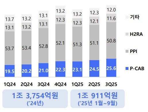 국내 소화성궤양용제 시장 규모(단위 십억 원).(유비스트, HK이노엔 제공)/뉴스1