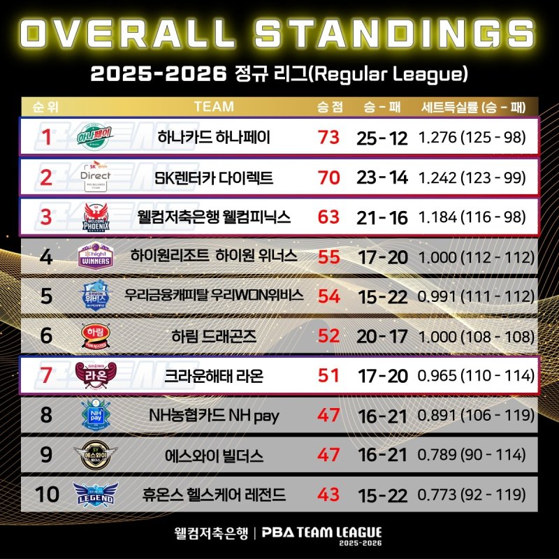 PBA 팀리그 2025-2026 종합 순위표 (출처=연합뉴스)