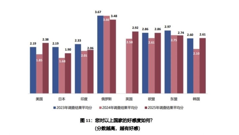 [뉴시스] 중국 칭화대 전략안보연구센터(CISS)가 발표한 '2025년 중국인의 국제안보관' 보고서 가운데 '국가별 호감도' 통계. (사진 = CISS 캡처) 2026.01.04. *재판매 및 DB 금지