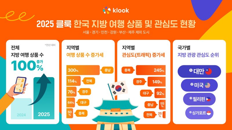 [뉴시스] 2025 한국 지방 여행 상품 및 관심도 현황. (사진 = 클룩) *재판매 및 DB 금지