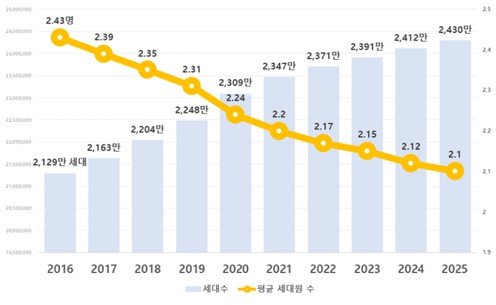 2016∼2025년 주민등록 세대수 및 평균 세대원 수 현황 (출처=연합뉴스)