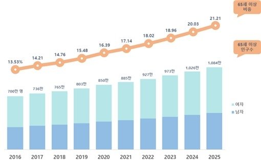 2016∼2025년 65세 이상 주민등록 인구 및 비중 추이 (출처=연합뉴스)