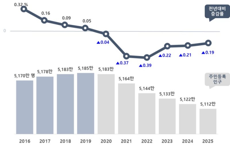 '16∼25년' 주민등록 인구 및 전년대비 증감률. (행안부 제공)
