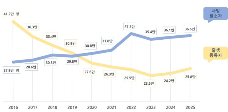 '2016~25년' 출생(등록)자 및 사망(말소)자 수 추이 (행안부 제공)