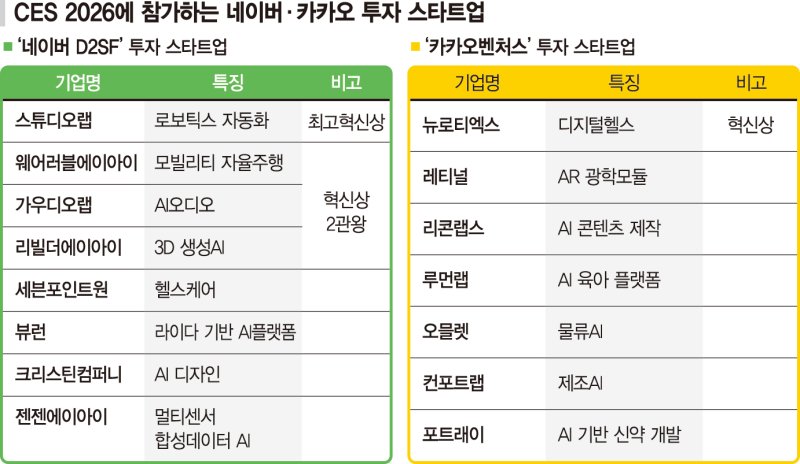 모빌리티·헬스케어 무장... 네카오가 키운 스타트업 CES 뜬다 - 뉴스 썸네일 이미지