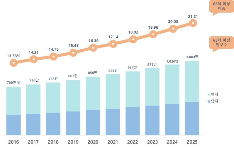 16~25년 65세 이상 주민등록 인구 및 비중 추이 (행안부 제공)