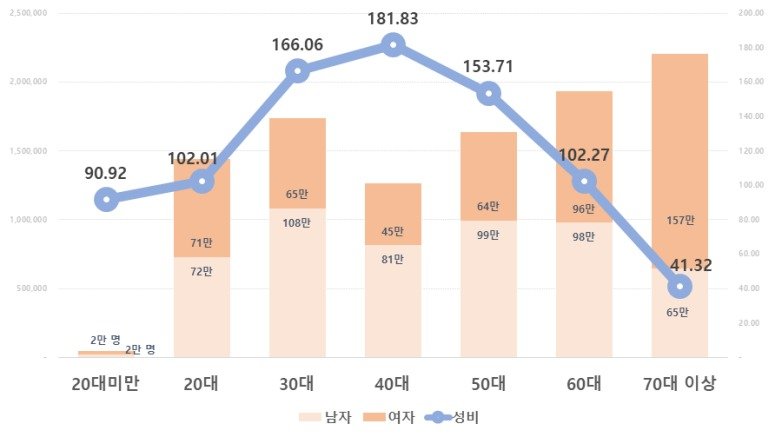 25년 성·연령대별 주민등록 1인 세대수 및 비중 (행안부 제공)