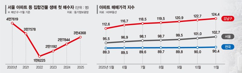 서울 집값 부추긴 ‘초강수’ 대책… 실수요 위한 예외규정 시급 [2026 신년기획, 다시 짜는 부동산정책 (상)]