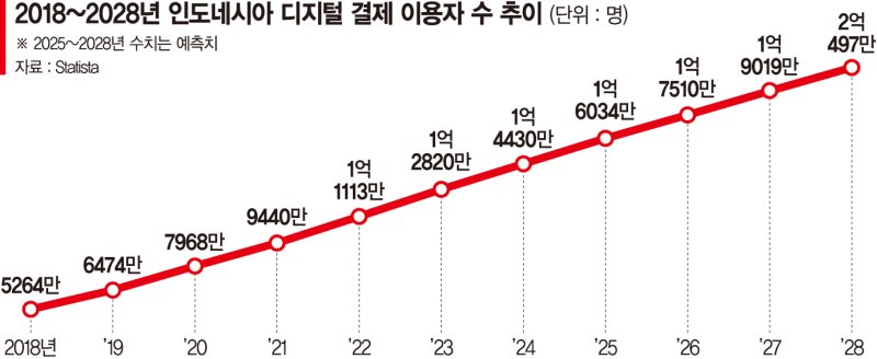 "모바일앱 최고" 디지털 날개 단 K금융, 인니 선점 가속 [2026 신년기획, 해외 혁신 현장을 가다]