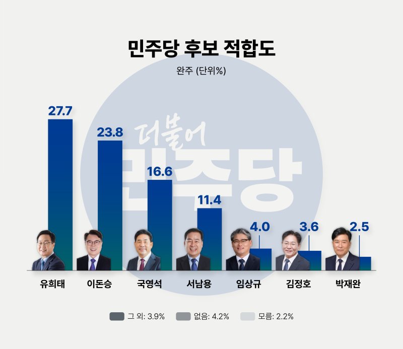 [완주=뉴시스] 전북 완주군수 더불어민주당 적합도 순위(이미지= 뉴시스 전북취재본부) *재판매 및 DB 금지