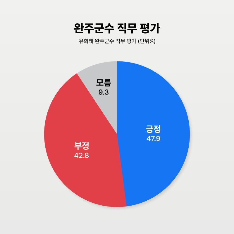 [완주=뉴시스] 전북 유희태 완주군수 직무 적합도 (이미지= 뉴시스 전북취재본부) *재판매 및 DB 금지