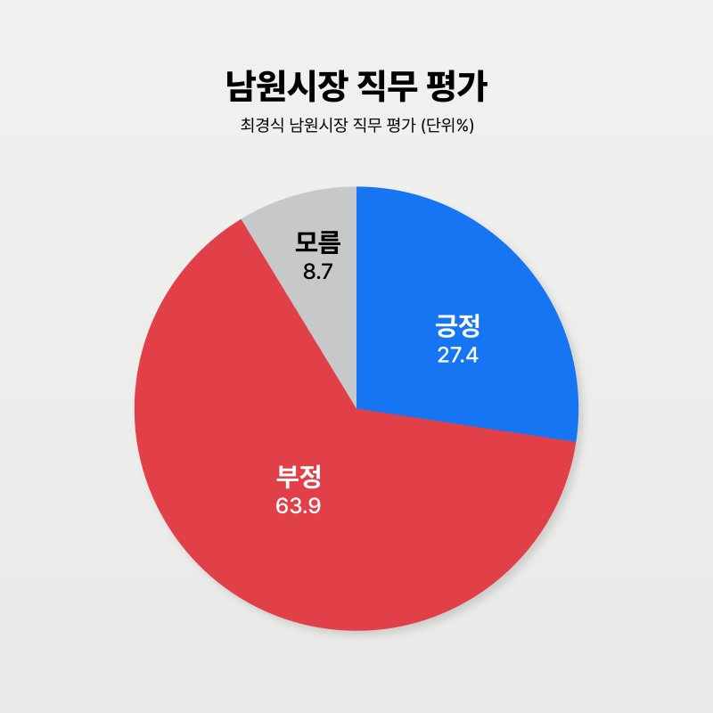 [남원=뉴시스] 전북 최경식 남원시장 직무 적합도. (이미지= 뉴시스 전북취재본부) *재판매 및 DB 금지