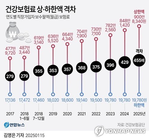 [그래픽] 건강보험료 상·하한액 격차 (출처=연합뉴스)