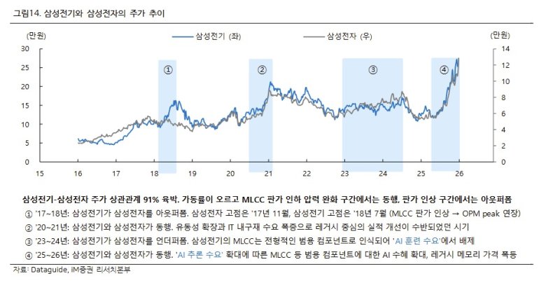 iM證 "삼성전기, 피지컬 AI 가치 저평가…목표가 25%↑"