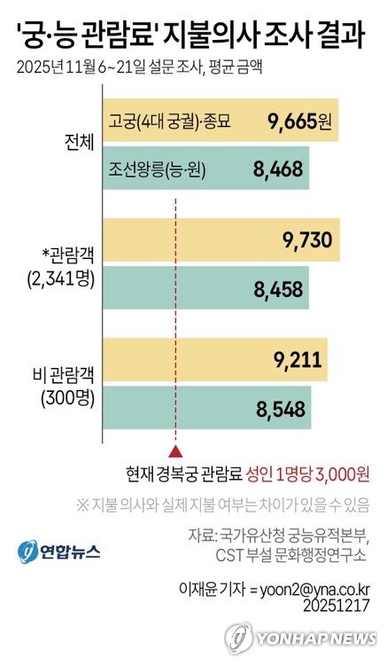 [그래픽] '궁·능 관람료' 지불의사 조사 결과 (출처=연합뉴스)