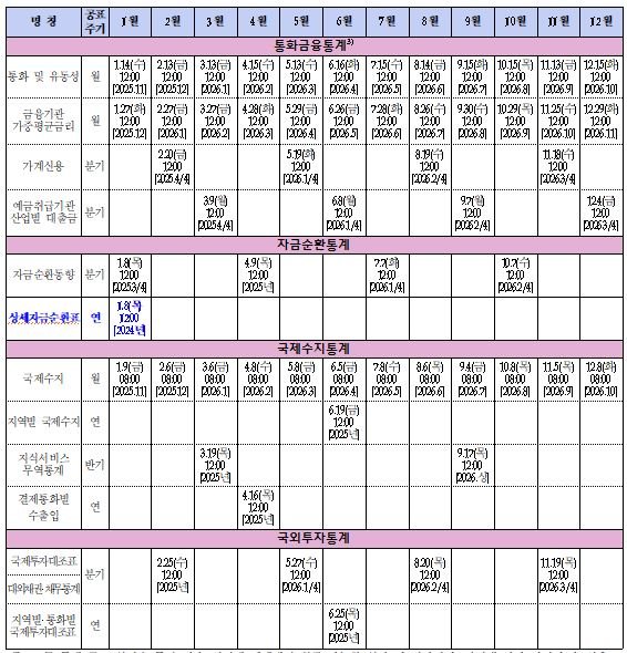 2026년 중 한국은행 경제통계1·2국 작성 통계 공표 일정. 한은 제공
