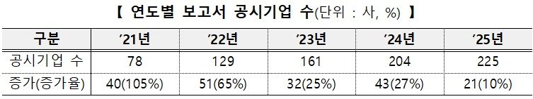연도별 보고서 공시 기업 수. (한국거래소 제공)