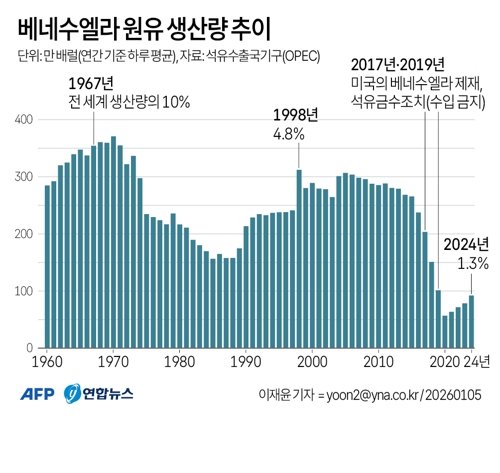 [그래픽] 베네수엘라 원유 생산량 추이 (AFP=연합뉴스)