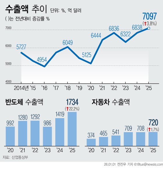 [서울=뉴시스] 1일 산업통상부에 따르면 지난해 우리나라 수출이 반도체 호황에 힘입어 7097억 달러를 달성하면서 사상 최초로 7000억 달러를 넘겼다. 미국 관세 부과의 영향에도 자동차 수출 역시 연간 기준 역대치를 경신했다. (그래픽=전진우 기자) 618tue@newsis.com