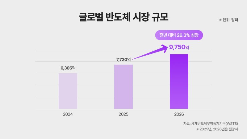2026년 글로벌 반도체 시장 전망(SK하이닉스 뉴스룸)