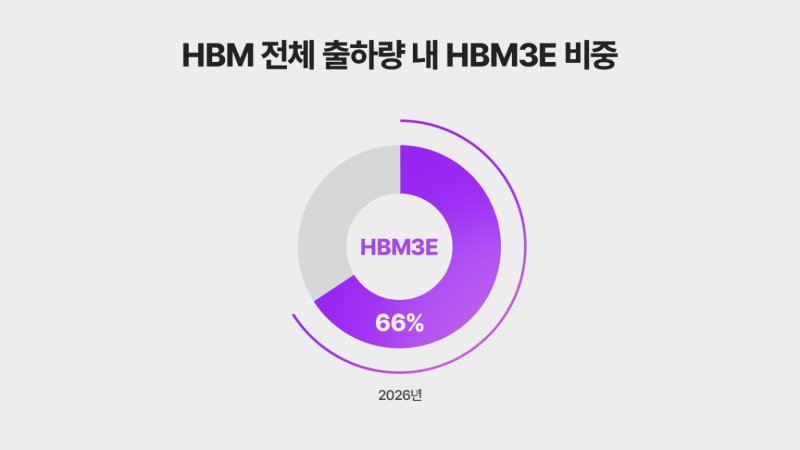 2025년 HBM 제품별 시장 비중 전망(SK하이닉스 뉴스룸)