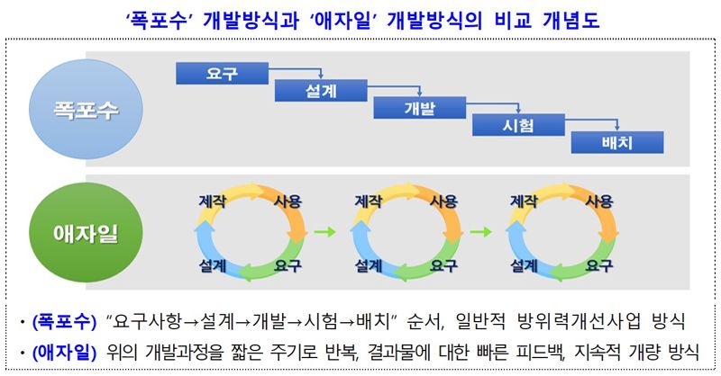 ‘폭포수’ 개발방식과 ‘애자일’ 개발방식의 비교 개념도. 방사청 제공