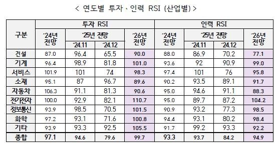 산업별 연도별 투자·인력 RSI (출처=연합뉴스)