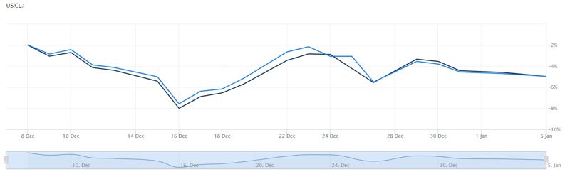 <최근 1개월 국제 유가 하락률> *2025년 12월 5일 선물 가격 기준 하락률 *그래프 기간: 2025년 12월 8일~2026년 1월 5일 -흑색: WTI (시작점: -2%, 종료점: -4.98%) -청색: 브렌트유 (시작점: -1.98%, 종료점: -4.97%) *자료:월스트리트저널(WSJ)