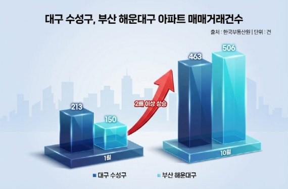 수도권 규제 피해 대구 수성구로… '힐스테이트 황금역리저브' 잔여 오피스텔 주목