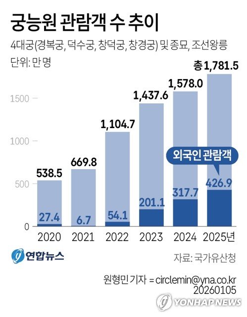 [그래픽] 궁능원 관람객 수 추이 (출처=연합뉴스)