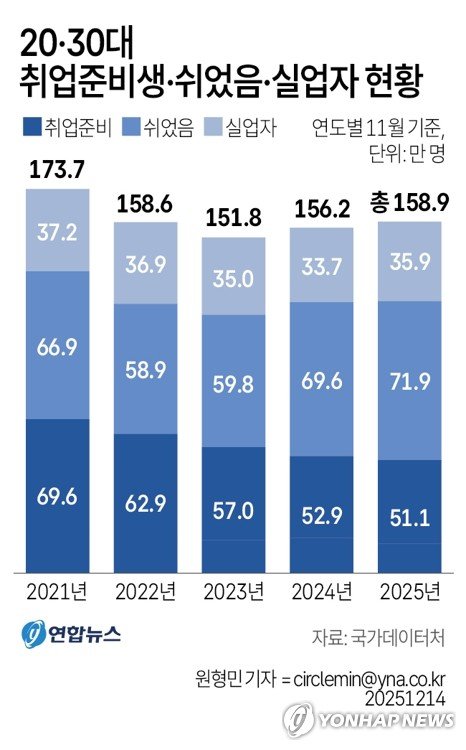 [그래픽] 20·30대 취업준비생·쉬었음·실업자 현황 (출처=연합뉴스)