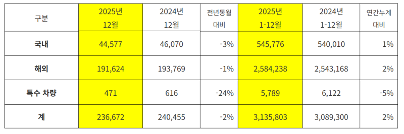 기아 12월 실적. 기아 제공.