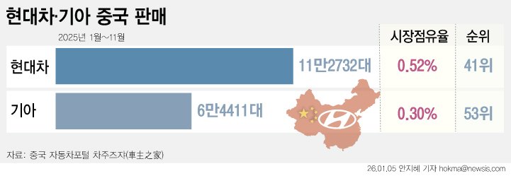 [서울=뉴시스] 이재명 대통령의 중국 국빈 방문에 경제사절단 자격으로 동행한 정의선 현대자동차그룹 회장은 5일 "한중 정상회담으로 양국의 관계가 개선되면 현대차에도 크게 도움이 될 것으로 기대한다"고 말했다. 지난해 1~11월 기준 현대차의 중국 판매량은 11만2732대로 시장점유율 0.52%에 그치며 완성차 순위 41위에 머물렀다. (그래픽=안지혜 기자) hokma@newsis.com