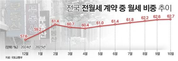 전세난 심화 속 2030세대 대안으로 떠오른 과천 렉서 오피스텔 주목