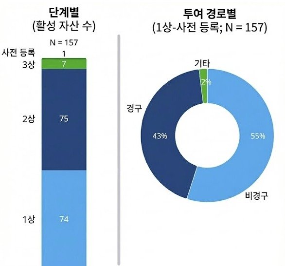 글로벌 주요 비만 치료제 후보물질 157건의 임상 단계(왼쪽, 단위 건)와 투여 방식 비중(단위 %).(아이큐비아 제공)/뉴스1