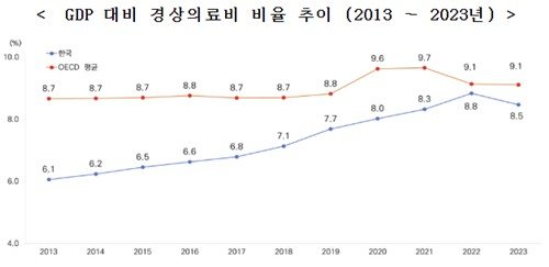 2024 경상의료비 잠정치 213조…다시 증가세 전환하나 (출처=연합뉴스)