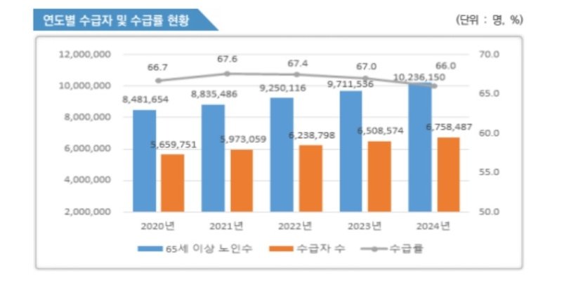 기초연급 수급자·수급률 현황 (출처=연합뉴스)