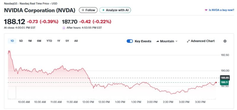 엔비디아 일일 주가추이 - 야후 파이낸스 갈무리