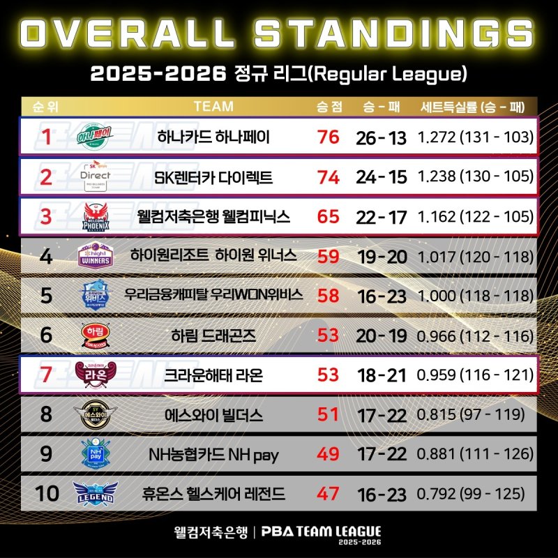 PBA 팀리그 종합 순위 (출처=연합뉴스)