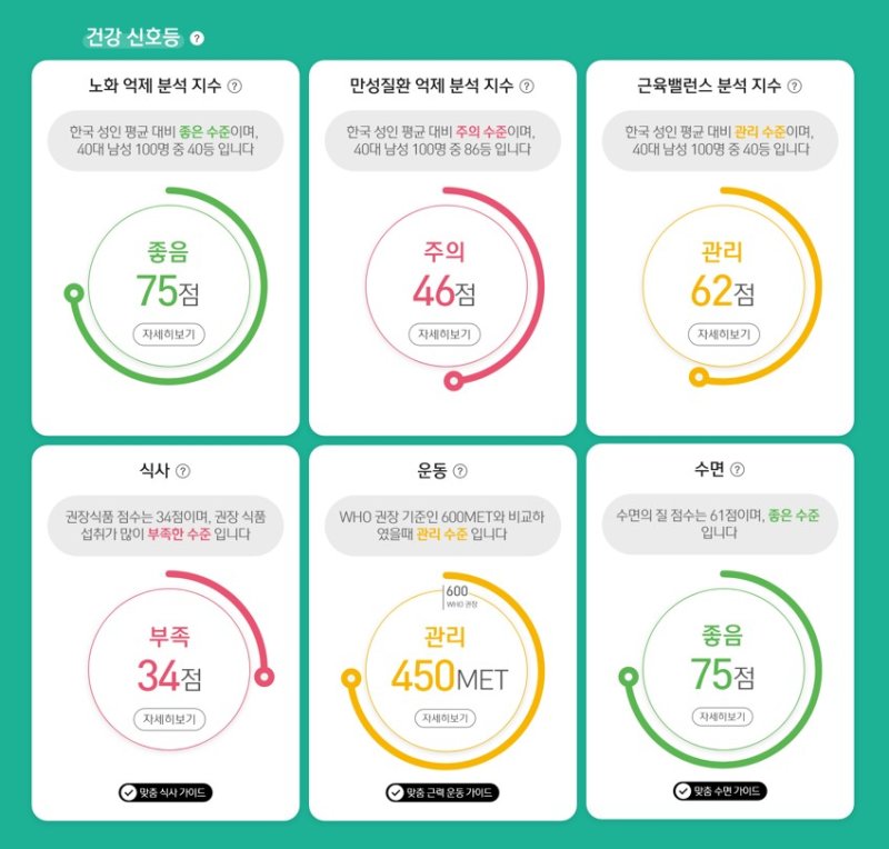 [서울=뉴시스] '마이웰니스 랩' 건강 신호등 분석화면.(사진=한국암웨이 제공) *재판매 및 DB 금지