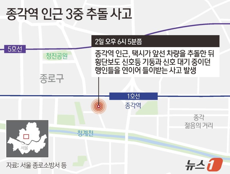 2일 서울 종로소방서 등에 따르면 이날 오후 6시 5분쯤 종각역 인근에서 택시가 앞선 차량을 추돌한 뒤 횡단보도 신호등 기둥과 신호 대기 중이던 행인들을 연이어 들이받는 사고가 났다.ⓒ News1 김지영 디자이너