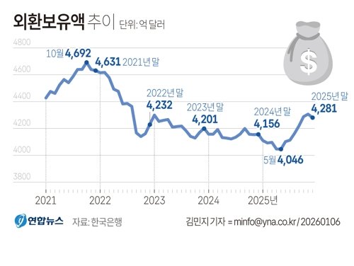 작년 12월 말 기준 우리나라 외환보유액은 4280억5000만달러(약 618조원)로 집계됐다. 앞서 5월 말(4046억달러) 약 5년 만에 최소 수준까지 줄었다가 이후 11월(4306억6000만달러)까지 여섯 달 연속 늘었고, 12월에는 증가세를 이어가지 못했다. 연합뉴스