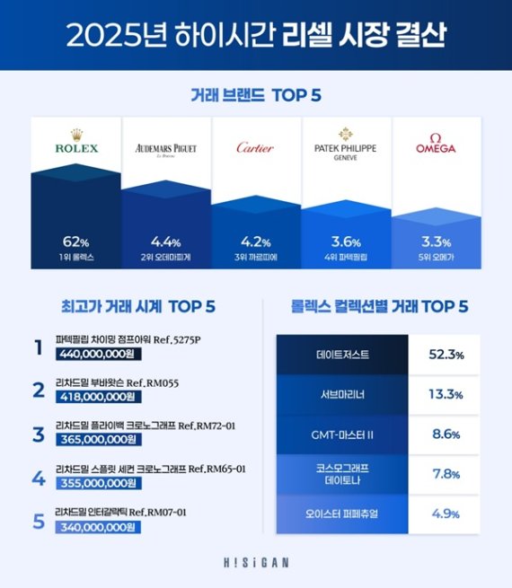 “작년 4천건 이상 거래” 한국시계거래소 하이시간, 25년 명품시계 리셀시장 결산