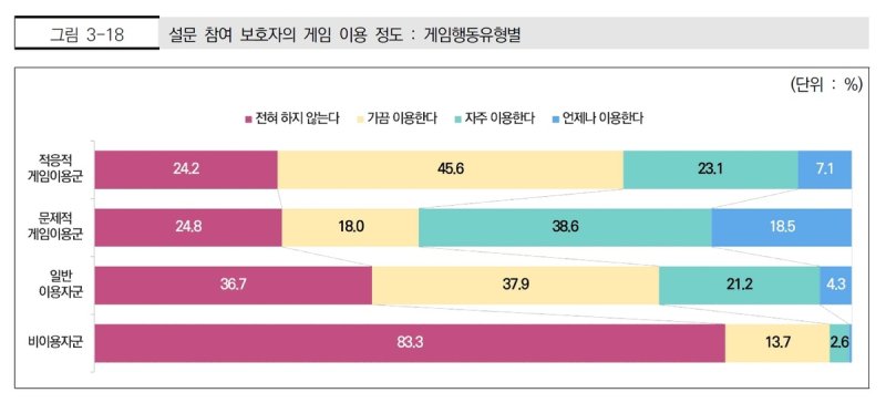 아동의 게임 행동 유형과 보호자의 게임 이용 정도 간 관계 (출처=연합뉴스)