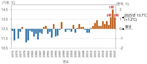 1973년 이후 연평균 기온 평년 편차 (출처=연합뉴스)